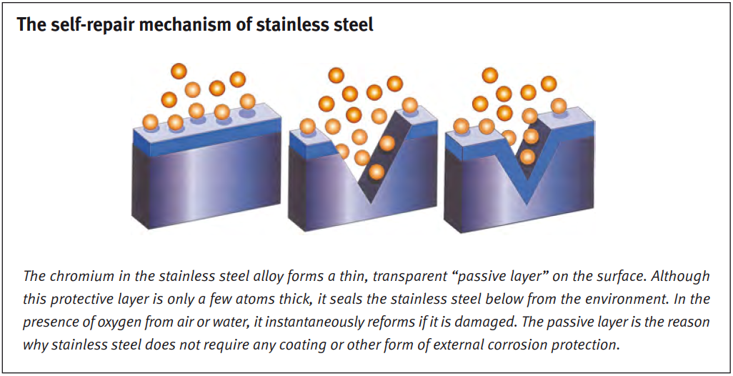 If the oxide layer is damaged, stainless steel can repair the oxide layer under normal conditions.